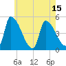 Riverside tide chart for Saturday, May 15, 2021