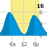 Riverside tide chart for Sunday, May 16, 2021