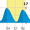 Riverside tide chart for Monday, May 17, 2021