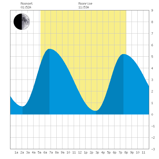 Riverside tide chart for Wednesday, May 19, 2021