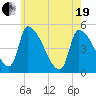 Riverside tide chart for Wednesday, May 19, 2021