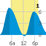 Riverside tide chart for Saturday, May 1, 2021