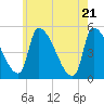 Riverside tide chart for Friday, May 21, 2021