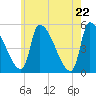 Riverside tide chart for Saturday, May 22, 2021