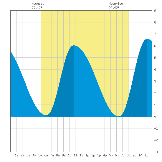 Riverside tide chart for Sunday, May 23, 2021