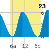 Riverside tide chart for Sunday, May 23, 2021