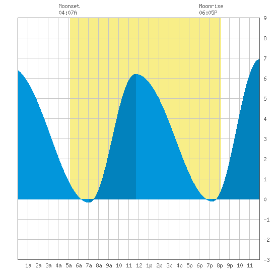 Riverside tide chart for Monday, May 24, 2021