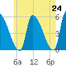 Riverside tide chart for Monday, May 24, 2021