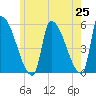 Riverside tide chart for Tuesday, May 25, 2021
