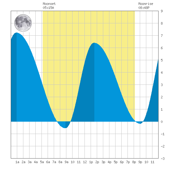 Riverside tide chart for Wednesday, May 26, 2021