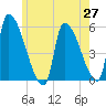 Riverside tide chart for Thursday, May 27, 2021