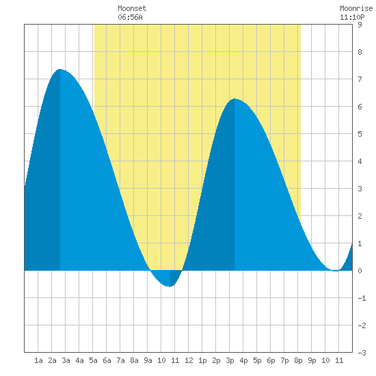 Riverside tide chart for Friday, May 28, 2021