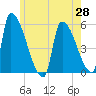 Riverside tide chart for Friday, May 28, 2021