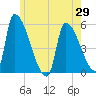 Riverside tide chart for Saturday, May 29, 2021