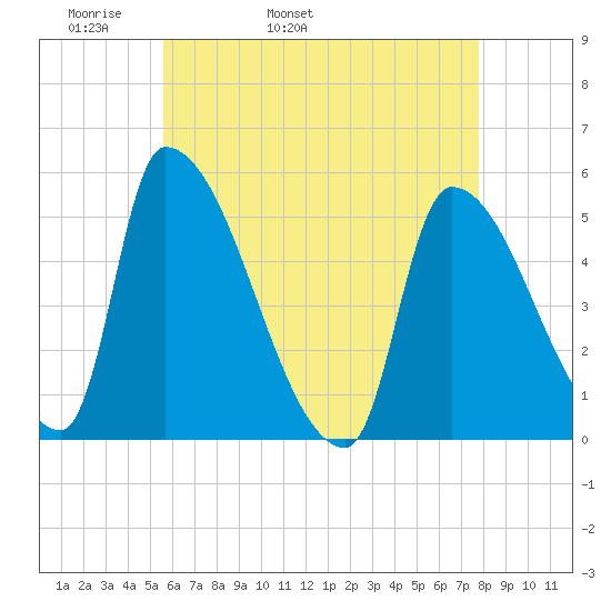 Riverside tide chart for Sunday, May 2, 2021