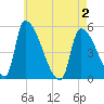 Riverside tide chart for Sunday, May 2, 2021