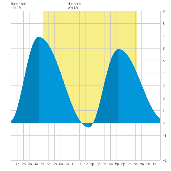 Riverside tide chart for Sunday, May 30, 2021