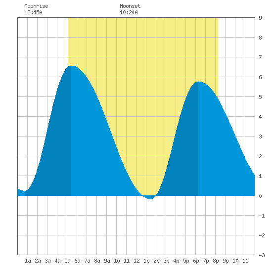 Riverside tide chart for Monday, May 31, 2021