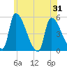 Riverside tide chart for Monday, May 31, 2021
