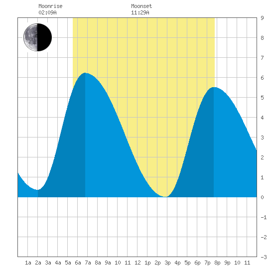 Riverside tide chart for Monday, May 3, 2021