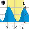 Riverside tide chart for Monday, May 3, 2021