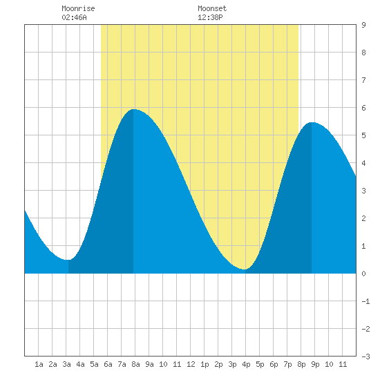 Riverside tide chart for Tuesday, May 4, 2021