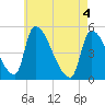 Riverside tide chart for Tuesday, May 4, 2021