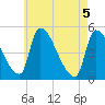 Riverside tide chart for Wednesday, May 5, 2021