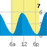 Riverside tide chart for Friday, May 7, 2021