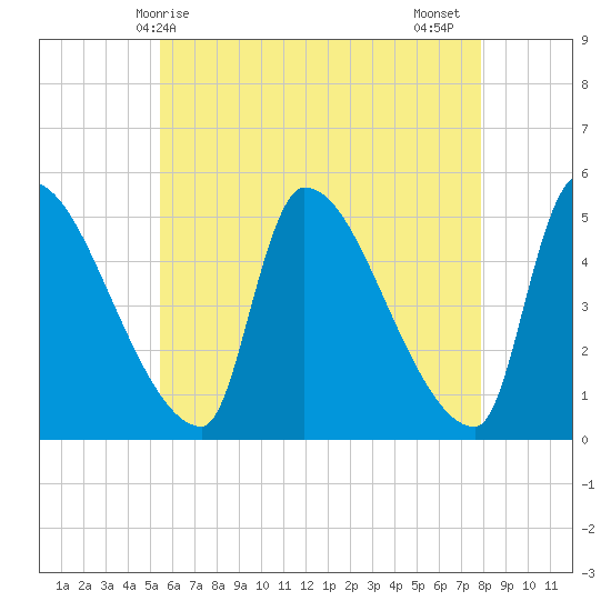 Riverside tide chart for Saturday, May 8, 2021