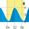 Riverside tide chart for Saturday, May 8, 2021