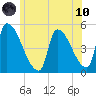 Riverside tide chart for Thursday, June 10, 2021
