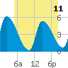Riverside tide chart for Friday, June 11, 2021