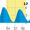 Riverside tide chart for Saturday, June 12, 2021