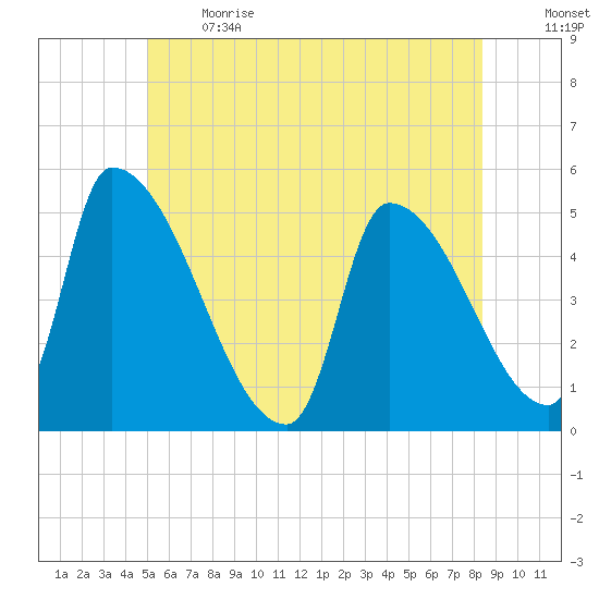 Riverside tide chart for Sunday, June 13, 2021