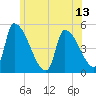 Riverside tide chart for Sunday, June 13, 2021