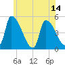 Riverside tide chart for Monday, June 14, 2021