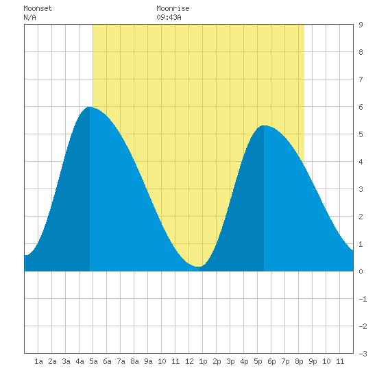 Riverside tide chart for Tuesday, June 15, 2021