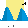 Riverside tide chart for Wednesday, June 16, 2021