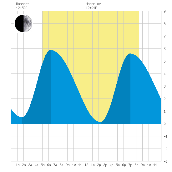 Riverside tide chart for Thursday, June 17, 2021