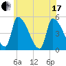 Riverside tide chart for Thursday, June 17, 2021