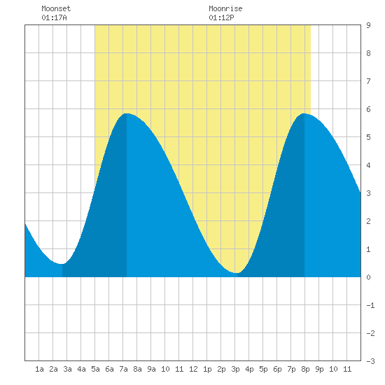 Riverside tide chart for Friday, June 18, 2021
