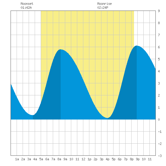 Riverside tide chart for Saturday, June 19, 2021