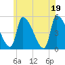 Riverside tide chart for Saturday, June 19, 2021