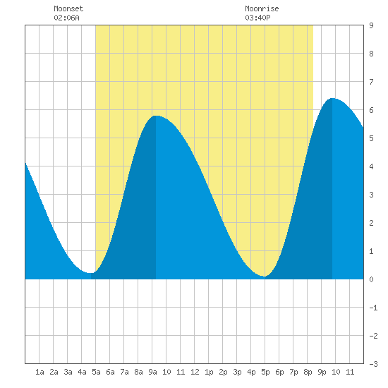 Riverside tide chart for Sunday, June 20, 2021