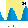 Riverside tide chart for Sunday, June 20, 2021