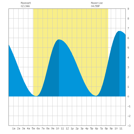 Riverside tide chart for Monday, June 21, 2021