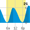 Riverside tide chart for Monday, June 21, 2021