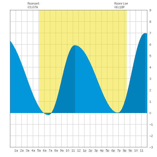 Riverside tide chart for Tuesday, June 22, 2021