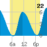 Riverside tide chart for Tuesday, June 22, 2021